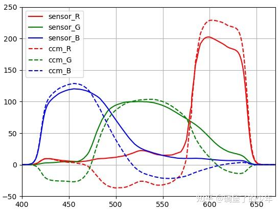 CCM-色彩校正矩阵 - 知乎