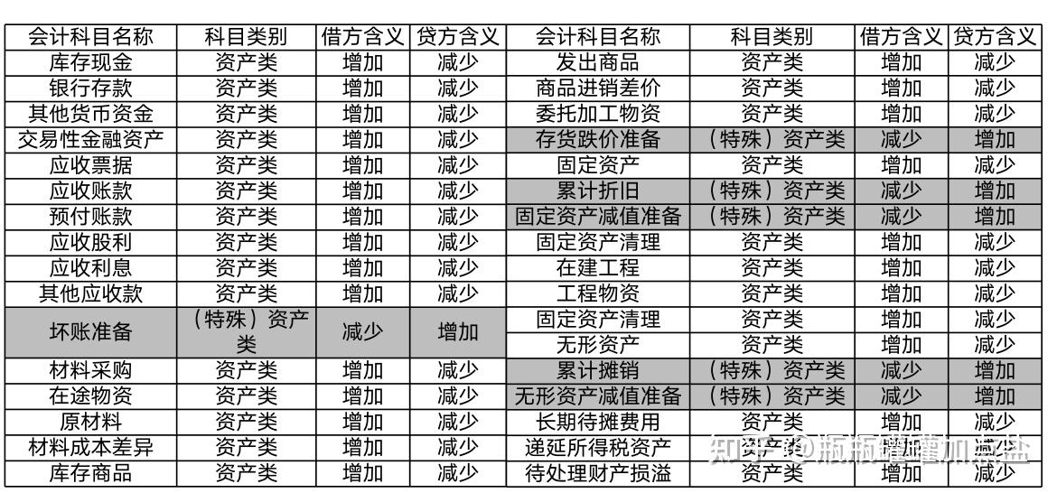 初级会计常用科目以及借贷方向汇总