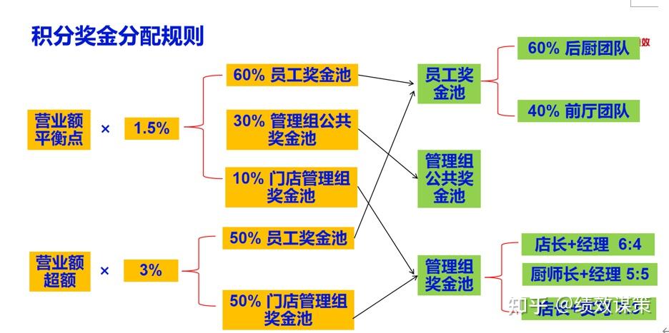 关于餐饮企业分钱激励机制的实践 - 知乎