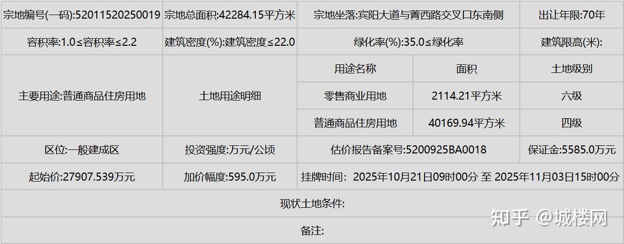城楼网|起始价2.79亿元!贵阳观山湖区挂牌出让一宗商住用地 - 知乎