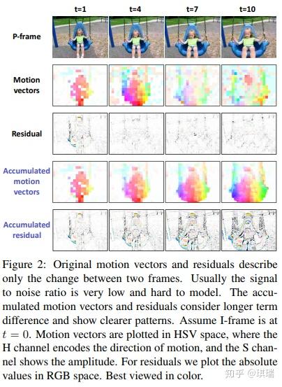 Compressed Video Action Recognition - 知乎