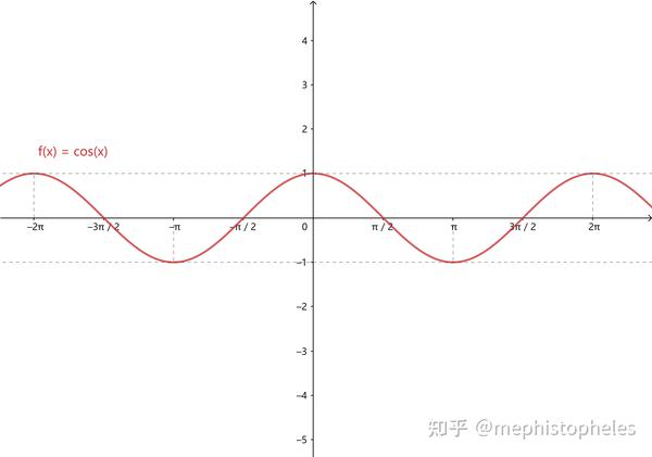 参考(002)--三角函数(正弦、余弦、正切、余切、正割、余割、外正割、外余割、正矢、余矢、半正矢、半余矢,反正矢,反余矢,半反正矢,半反余矢 ...