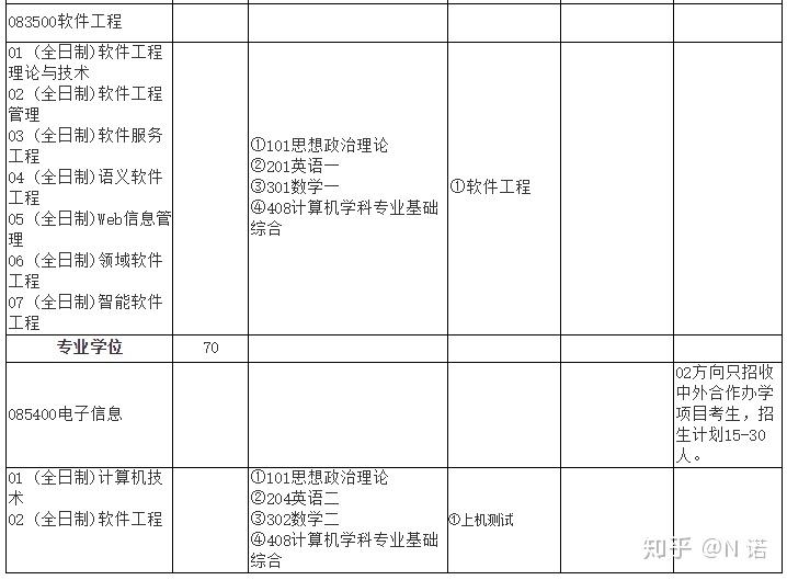 武汉大学计算机考研信息汇总