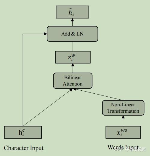 Lexicon Enhanced Chinese Sequence Labeling Using BERT Adapter 知乎