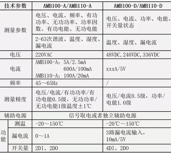 1 amb100始端箱/amb110插接箱/amb10顯示頭 各個監測單元的高精度