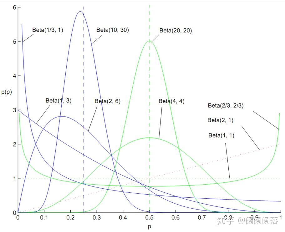 二项分布的试验结果只有两个(成功和失败),而多项分布的试验结果则