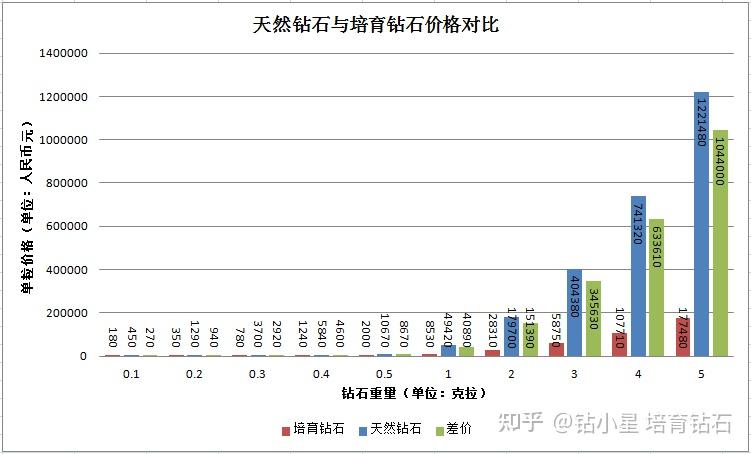 前路已明暢想天然鑽石與培育鑽石未來的業態