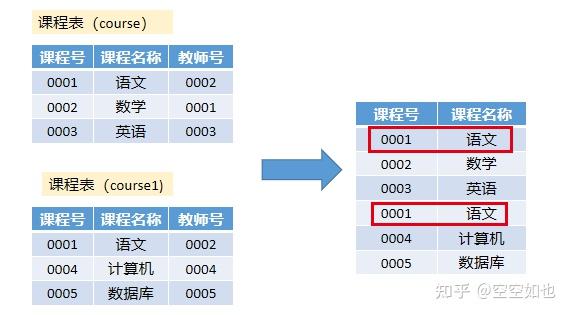 SQL多表查询 - 知乎
