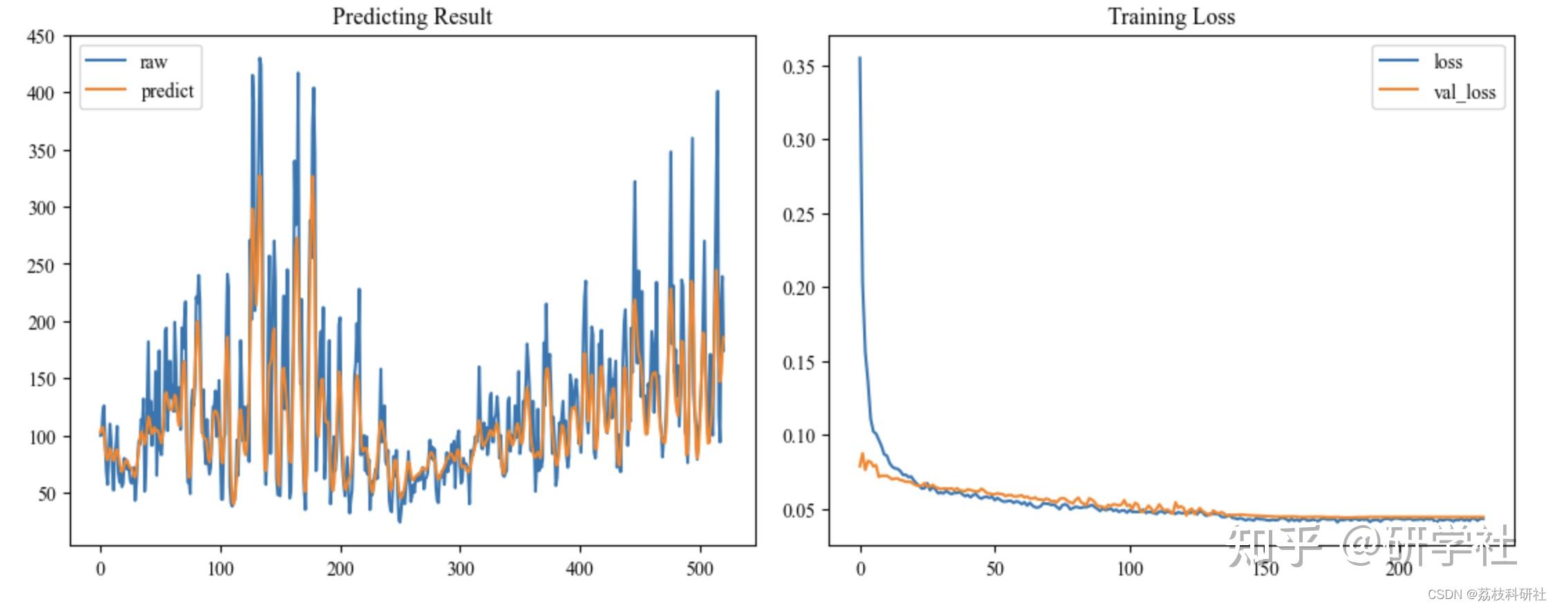  vmd dbo lstm python 