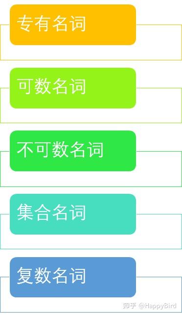 英语语法基础-- 名词--Nouns - 知乎