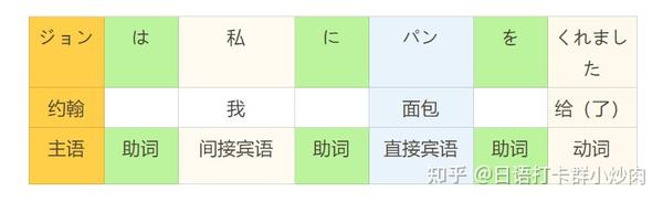 日语学习打卡群/日语交流群,日语入门,自学日语:日语句型结构及助词讲解 - 知乎