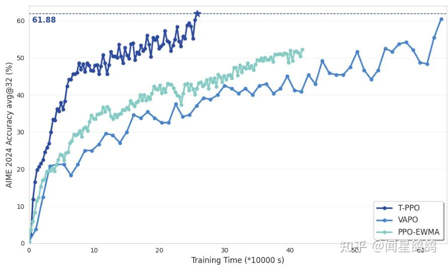 PPO,GRPO,DPO,ARPO等40+ Policy Optimization算法变种｜HF Papers - 知乎