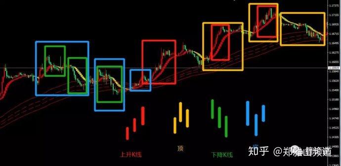 頂分型的頂就叫做頂,底分型的底就叫做底,根據定義,兩個相鄰的頂和底