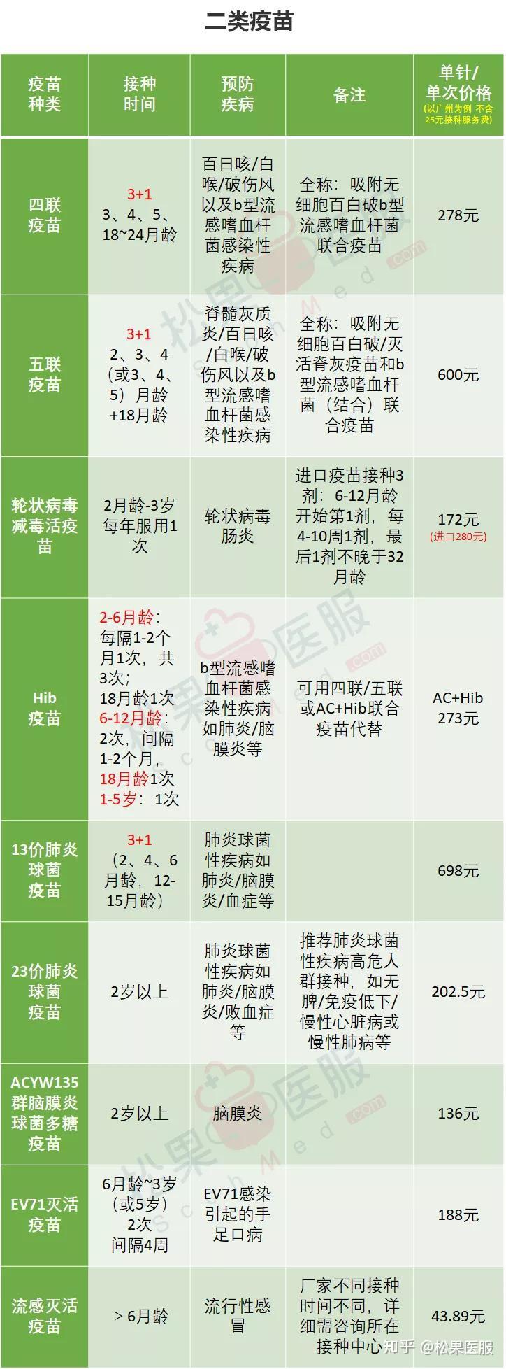 一类疫苗和二类疫苗宝典来啦速速收藏