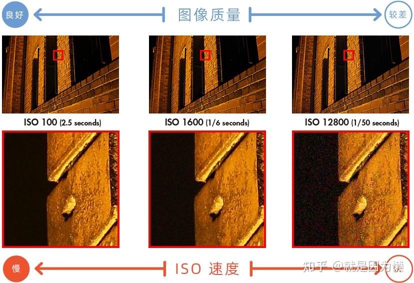 相机基本知识#5:ISO感光度 - 知乎