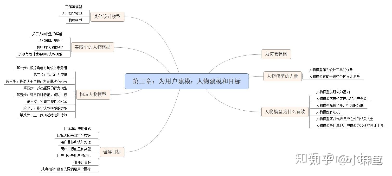 交互设计精髓4第三章为用户建模人物模型和目标3