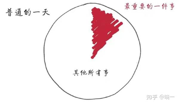 周六随心 想要始终高效 为这3件事预留时间 五色时间管理法 知乎