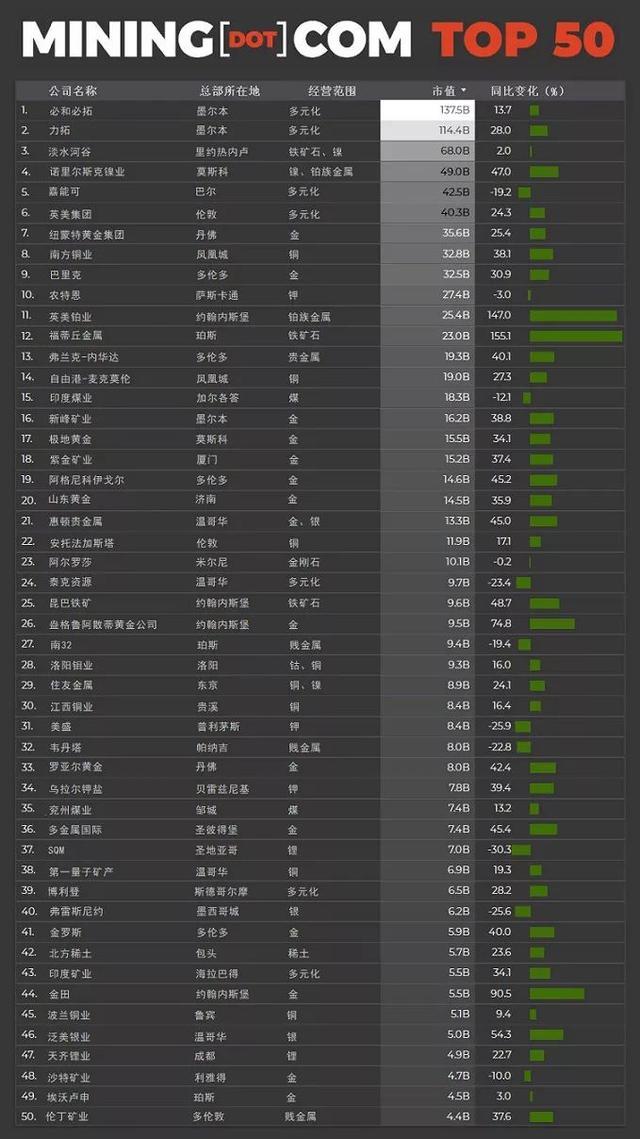全球矿业公司50强,中国7大矿业公司上榜 - 知乎