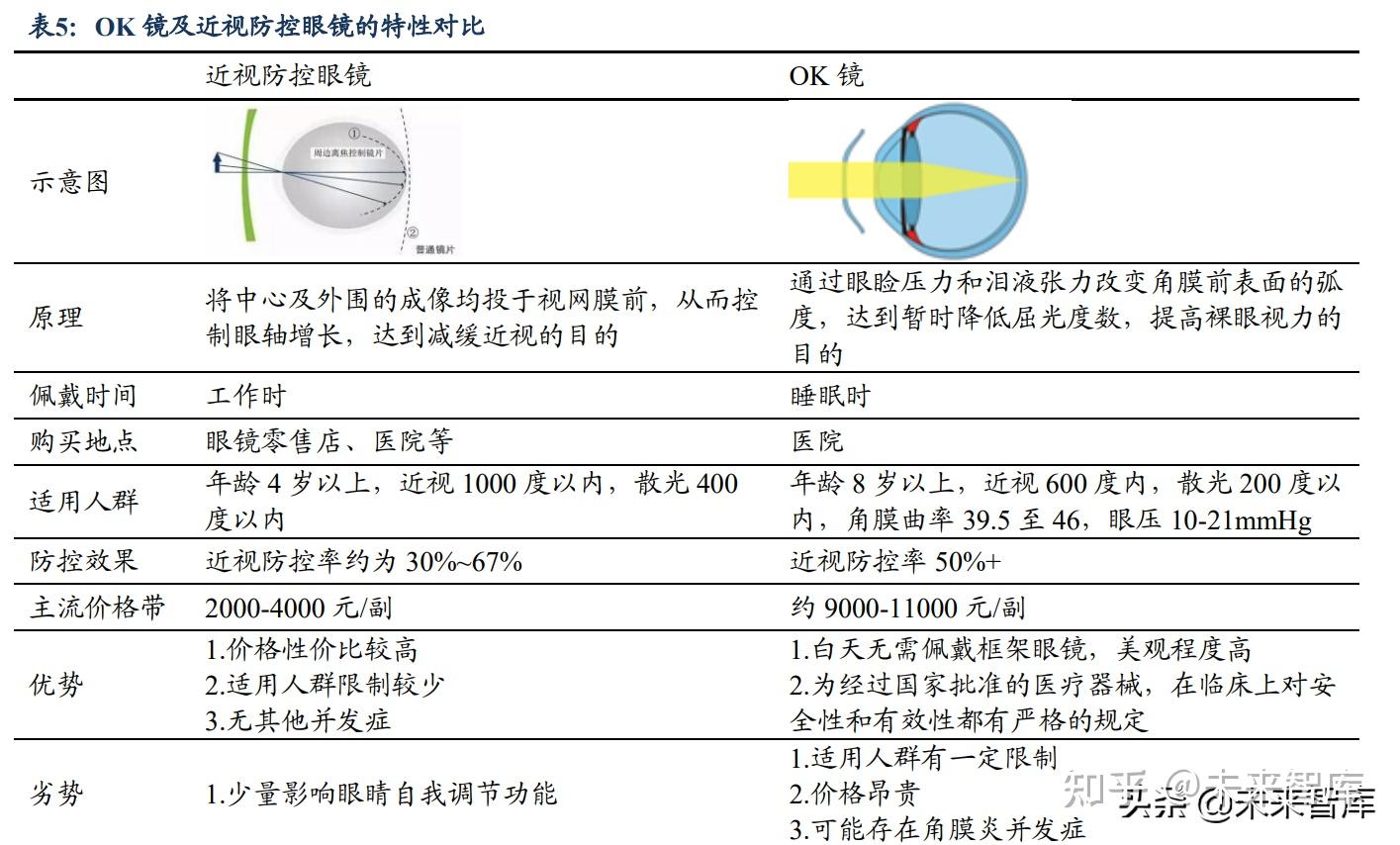 近视ok镜价格表 zhuanlan.zhihu.com