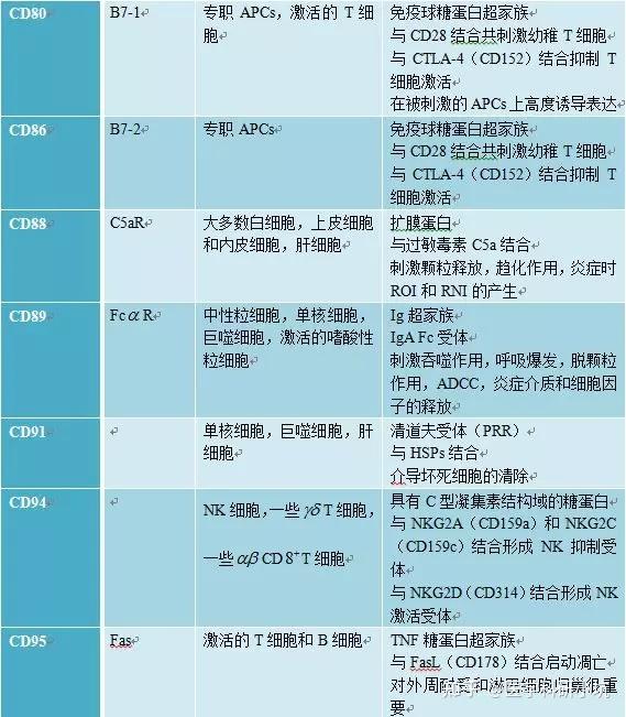 常说的CD3,CD4,CD8,CD19,CD34,CD45 是什么？ - 知乎