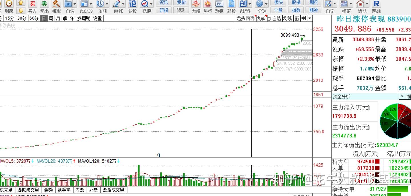 昨日涨停表现指数如何看怎么判断- 知乎