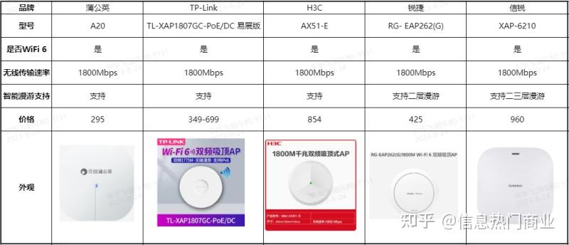 不同类型的无线AP如何选?贝锐蒲公英云AP更具优势 - 知乎