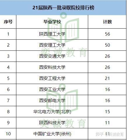 陕西高考录取查询_2012陕西高考文科高校录取分数线_陕西高考被录取2017