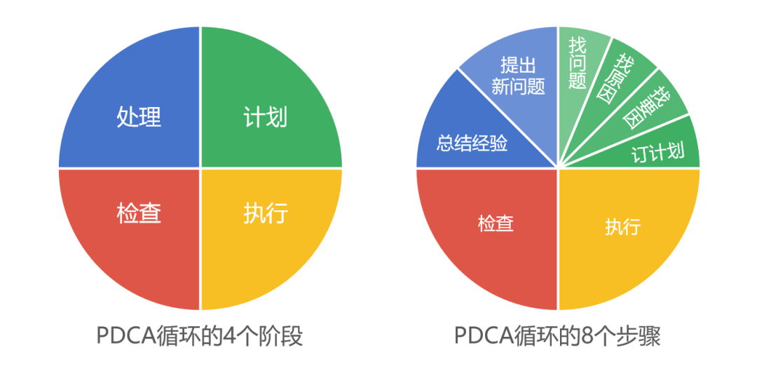 用好pdca,第一次就把事做对 