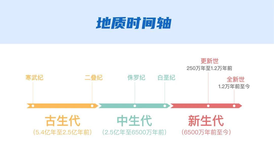 地质时间轴先说说时间跨度最大的地质时间轴