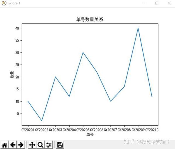 Python数据可视化 折线图 条形图 饼状图显示 知乎