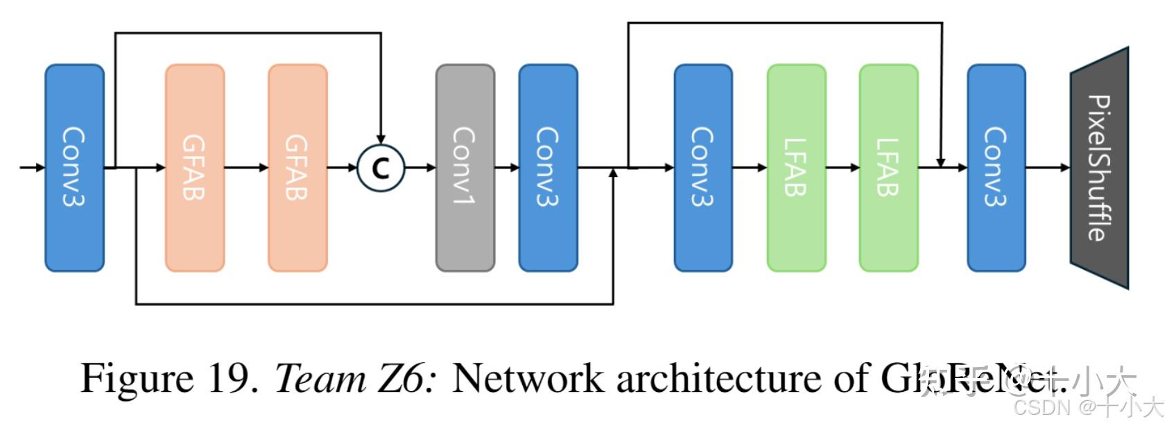 CVPR 2025 | NTIRE 轻量化超分：不会缝合模块？42个模型模块改进思路一口气看爽！ - 知乎