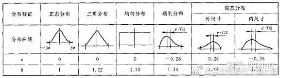 公差分析——概率法 - 知乎