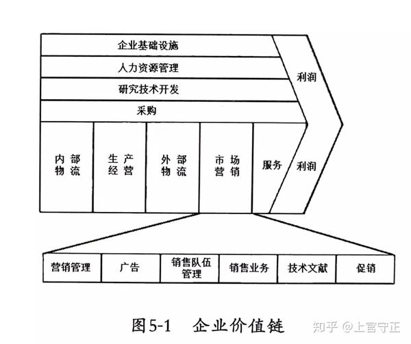 主要基于迈克尔·波特的《竞争优势》一书,这种价值链分析的方法如下