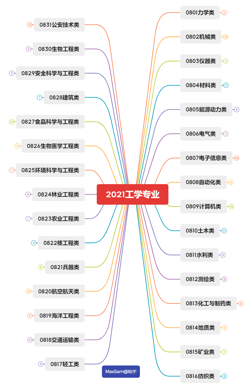 点击可以看到原图2#理学理学有12个大类,专业59个,其中大部分学科专业