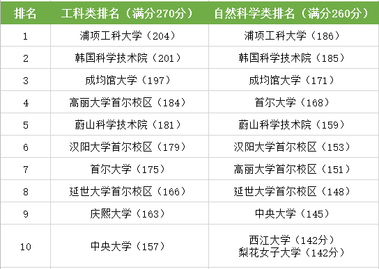 韩国大学排名2013排行(韩国大学排名2024最新排名)