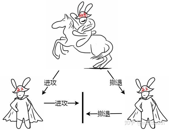 弱中止条件下的拜占庭将军问题