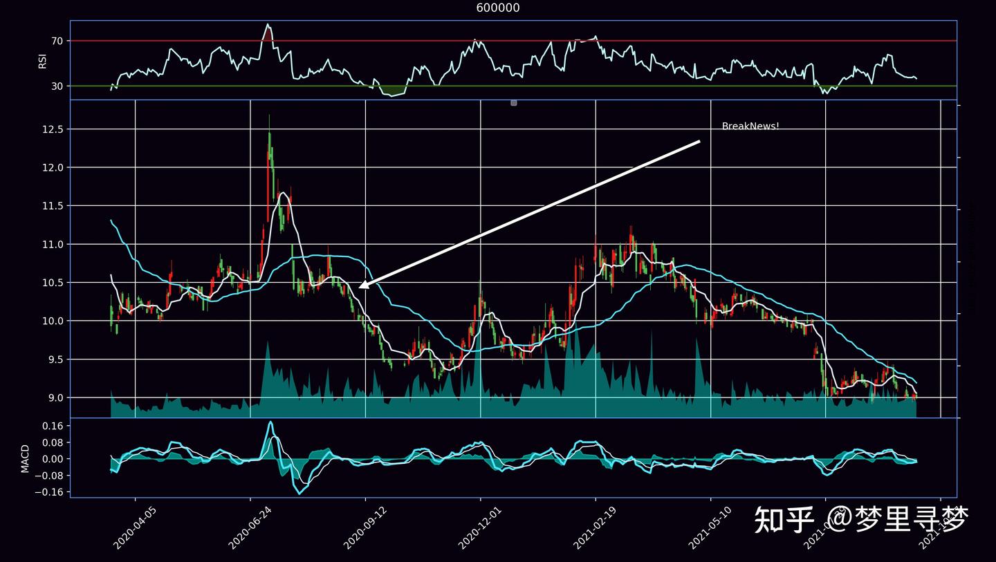 一）手把手教你画股票K线图、成交量、RSI、MACD指标图- 知乎