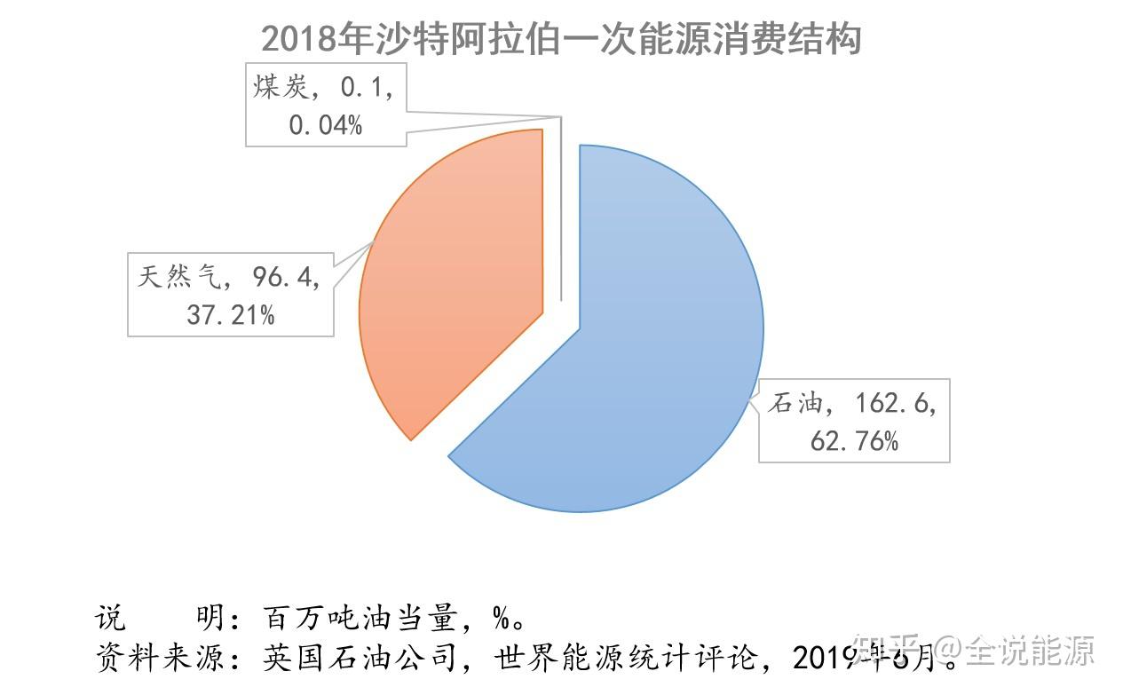 世界能源消费构成图 v2-1d4bf850f50b1c2a066f902b42261a9f_r.jpg