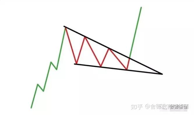 期货交易上升楔形交易机会分析技术什么是上升楔形