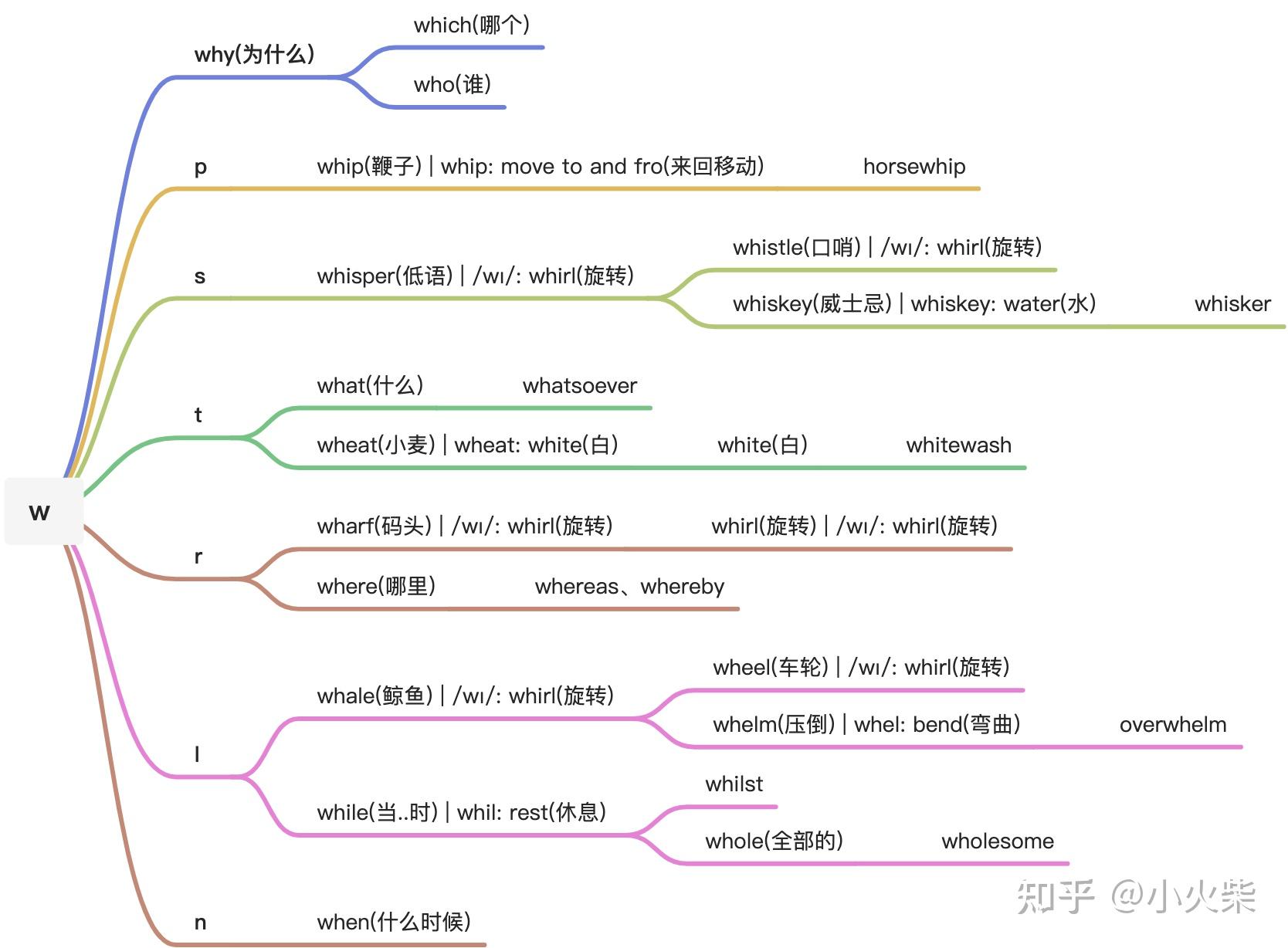 以 WH 开头的 4 个常用字根概述 - 知乎
