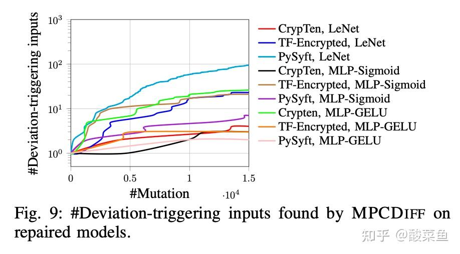 MPCDIFF: Testing and Repairing MPC-Hardened Deep Learning Models - 知乎