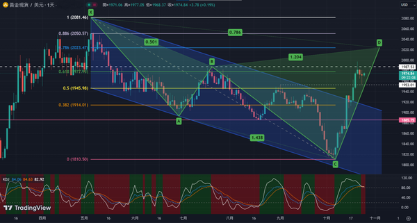 注意，黄金的牛市特征已愈发清晰！