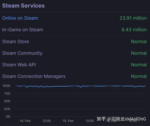 关于steam服务器 炸了 知乎