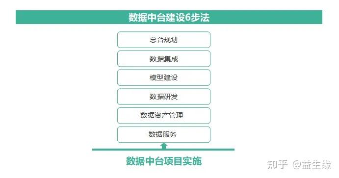 数据中台搭建,数据中台搭建五步 数据中台搭建,数据中台搭建五步
