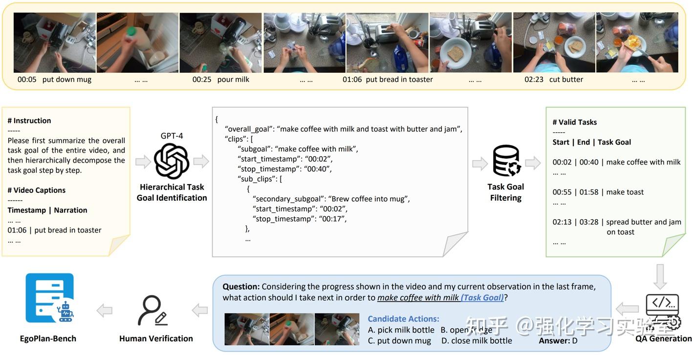 论文分享：EgoPlan-Bench Benchmarking Egocentric Embodied Planning with ...