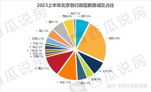 大数据揭秘：上半年北京房价最真实的涨跌变化 - 知乎