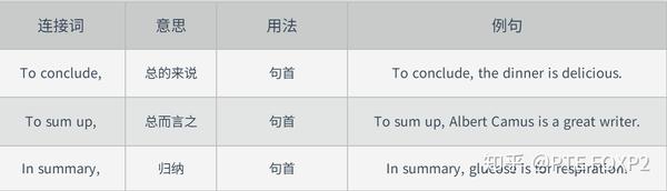 【建议收藏】英语作文必备,常用连接词汇总,写作从此没难度! - 知乎