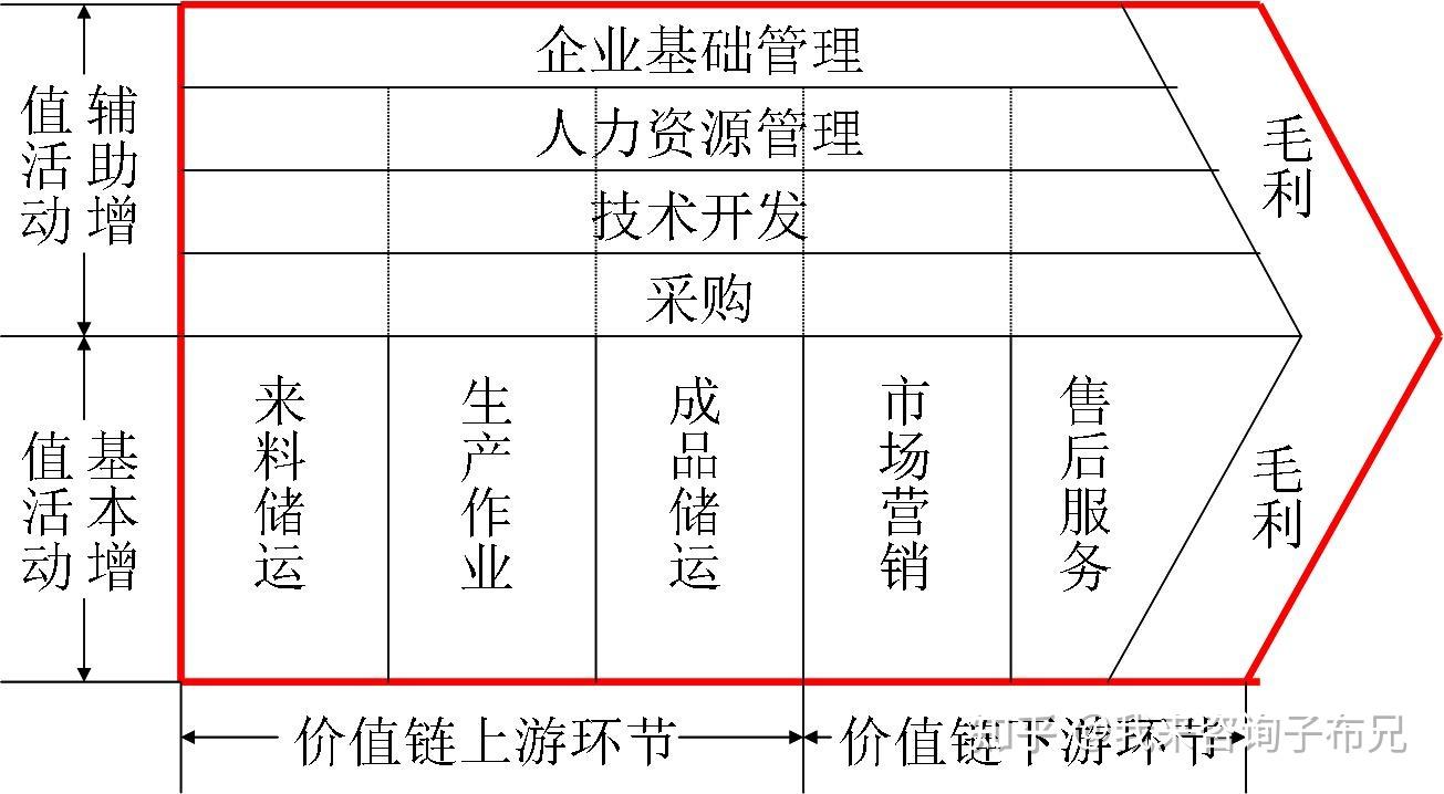 四,價值鏈與產業微笑曲線