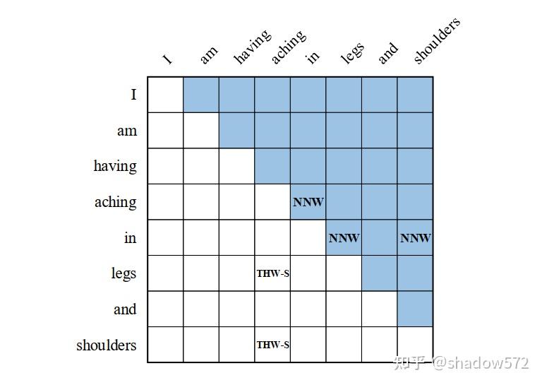 Word Relation Task 【论文笔记】Unified Named Entity Recognition as Word-Word Relation ...