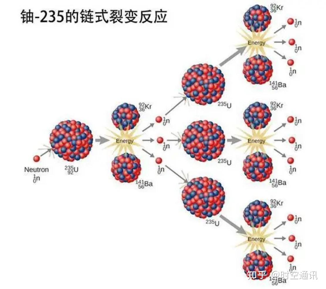 重核裂变过程会发生形变,如铀-235核吸收一个中子之后,就形成激发态的